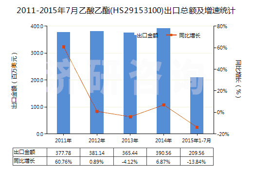 2011-2015年7月乙酸乙酯(HS29153100)出口總額及增速統(tǒng)計